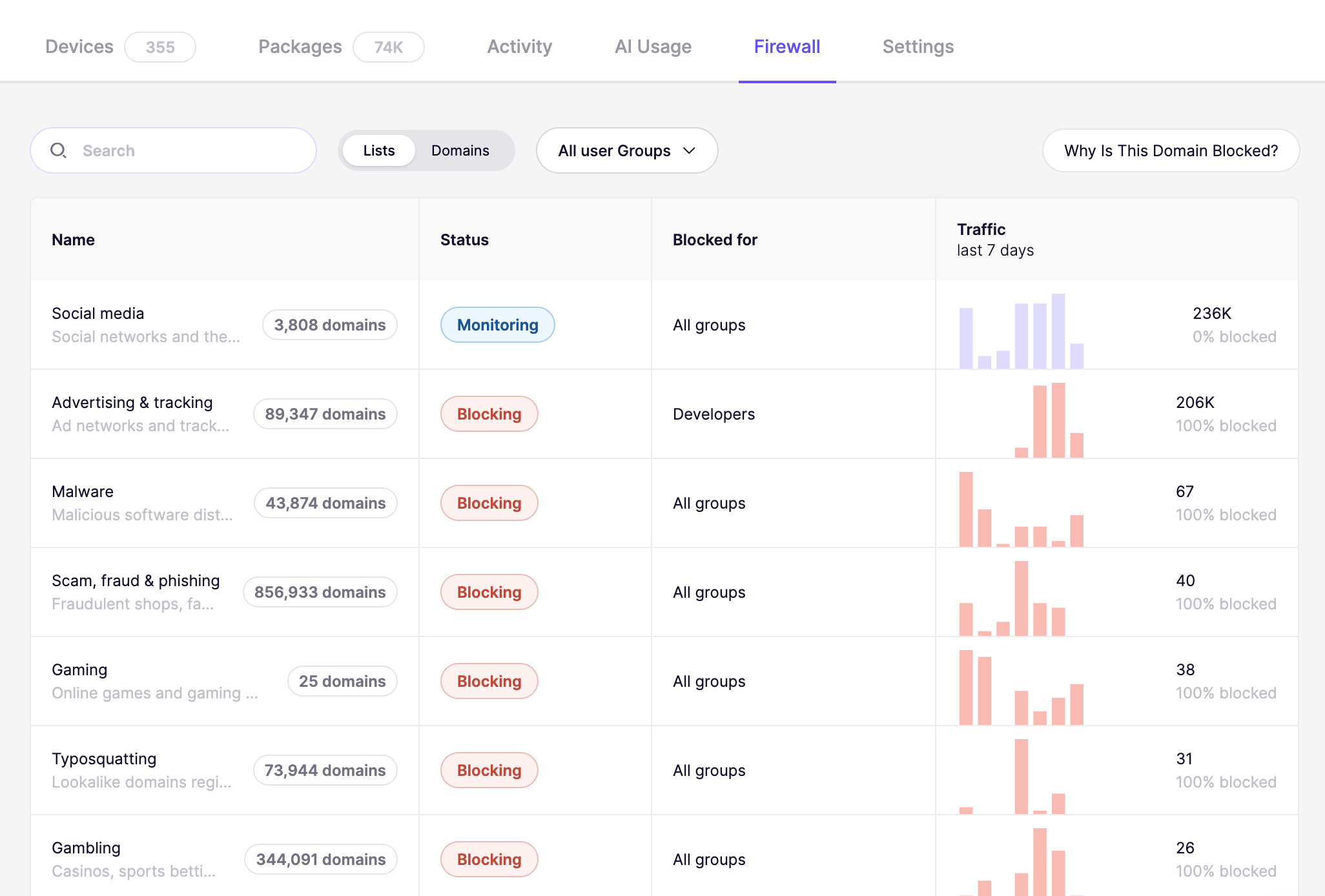 The Firewall tab in the Lists view, showing each domain list with its domain count, status, user groups and traffic